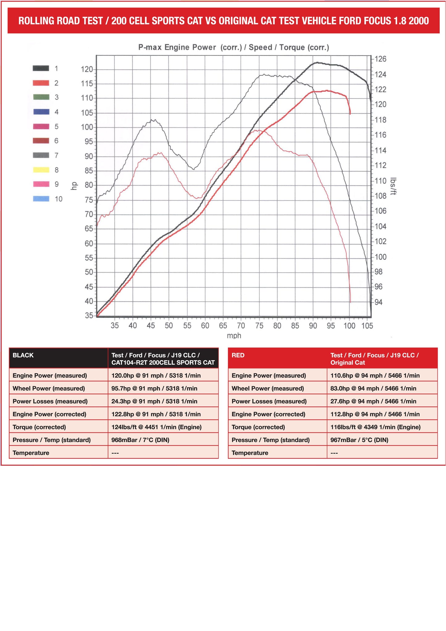 200-cell sports catalytic converter with e-mark - registrable - 127mm Euro3/4