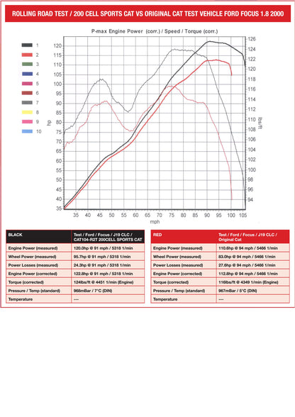 200-cell sports catalytic converter with e-mark - registrable - 127mm Euro3/4